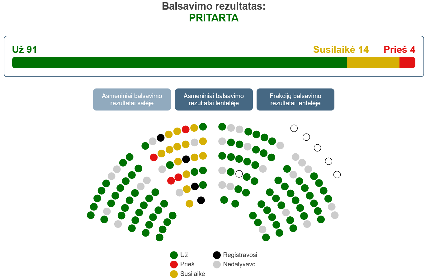 Seimo narių balsavimų rezultatai