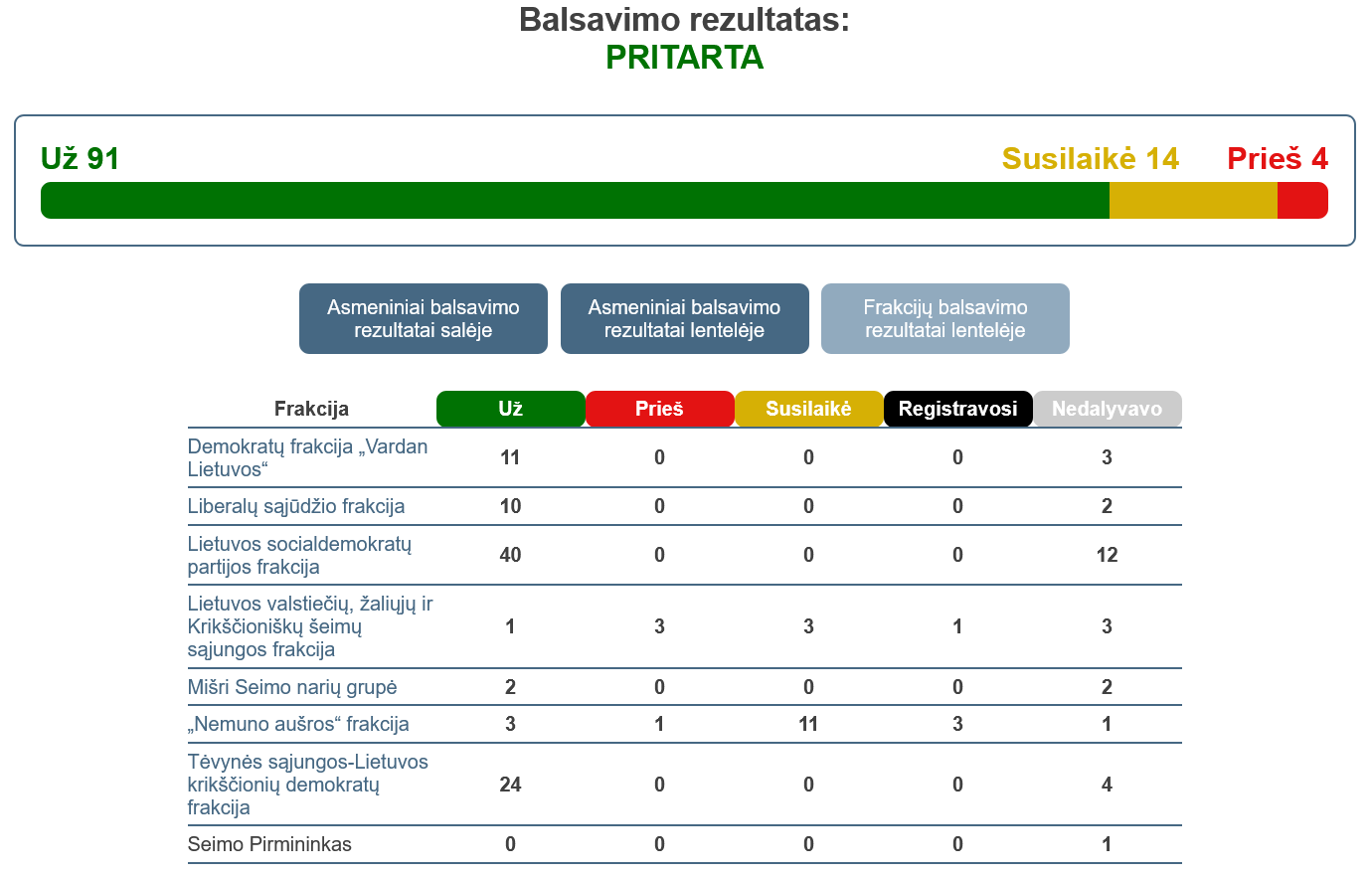 Seimo narių balsavimų rezultatai