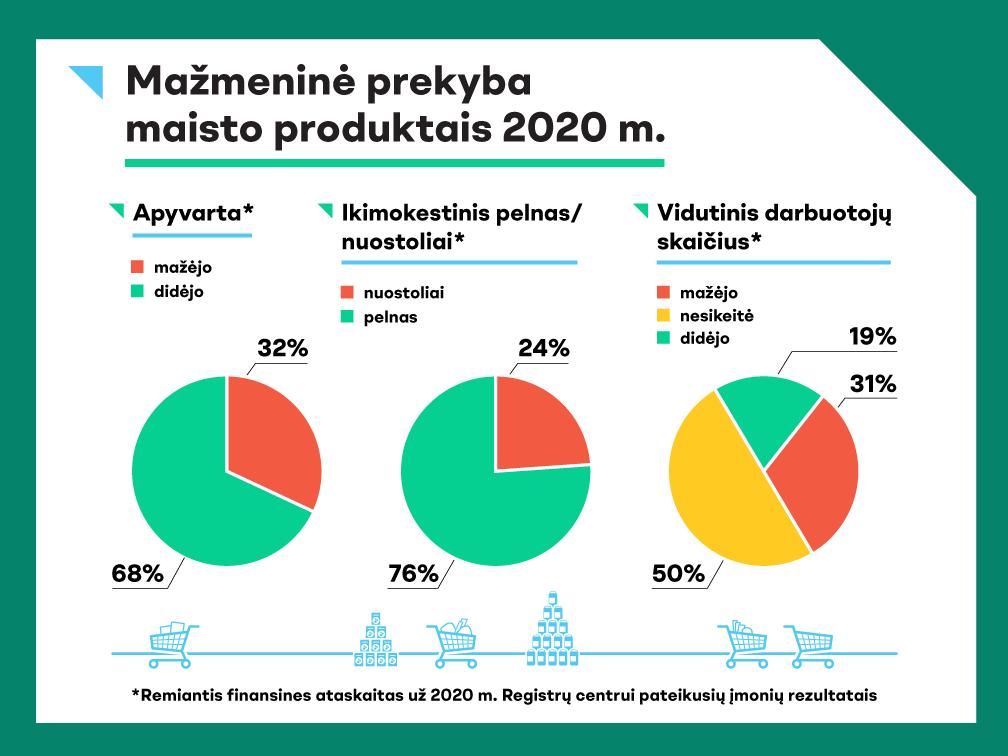 Mažmeninė prekyba maisto produktais 2020 metais: augo tiek maži, tiek dideli