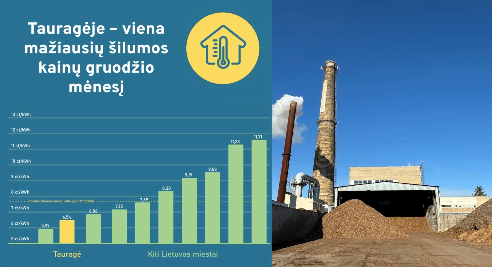 Šilumos kaina Tauragėje gruodį – viena mažiausių Lietuvoje