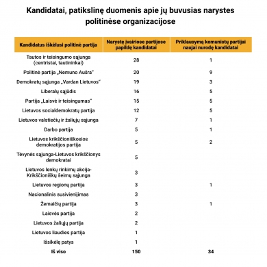 150 kandidatų į Seimo narius patikslino duomenis apie buvusias narystes partijose