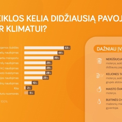 Apklausa: aplinkai labiausiai kenkia nerūšiuojamos šiukšlės ir plastikiniai pirkimo maišeliai
