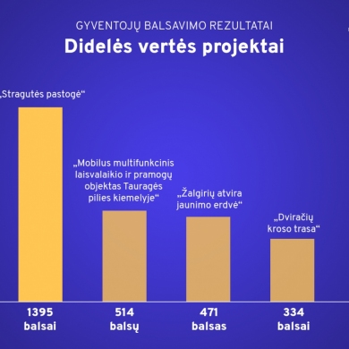 Dalyvaujamasis biudžetas: paskelbtos daugiausia gyventojų dėmesio sulaukusios iniciatyvos