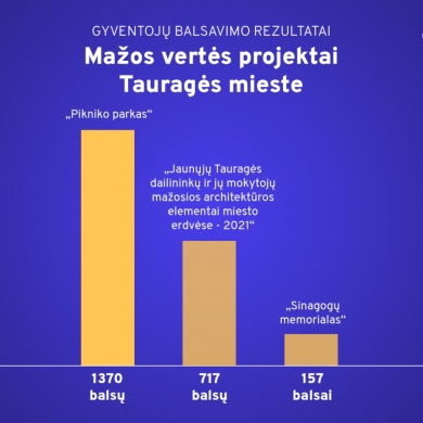 Dalyvaujamasis biudžetas: paskelbtos daugiausia gyventojų dėmesio sulaukusios iniciatyvos