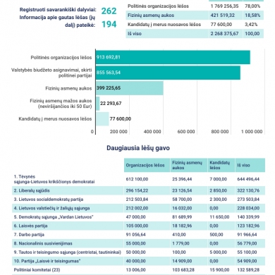 Kokias sumas politinės kampanijos dalyviai gavo ir kiek jau