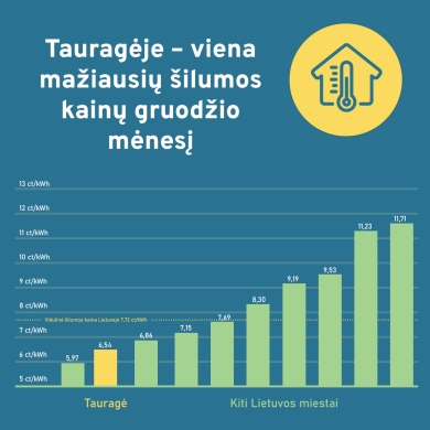 Šilumos kaina Tauragėje gruodį – viena mažiausių Lietuvoje