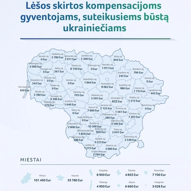 Ukrainiečius priėmusiems gyventojams ir verslui – trečdalis milijono eurų kompensacijų