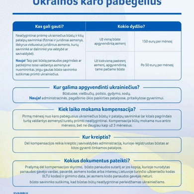 Ukrainiečius priėmusiems gyventojams ir verslui – trečdalis milijono eurų kompensacijų